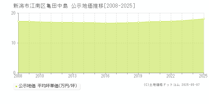 亀田中島(新潟市江南区)の公示地価推移グラフ(坪単価)[2008-2025年]