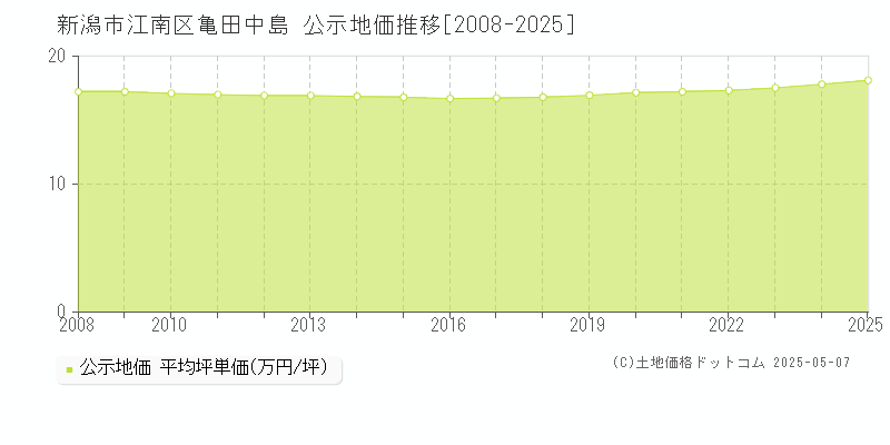 新潟市江南区亀田中島の地価公示推移グラフ 