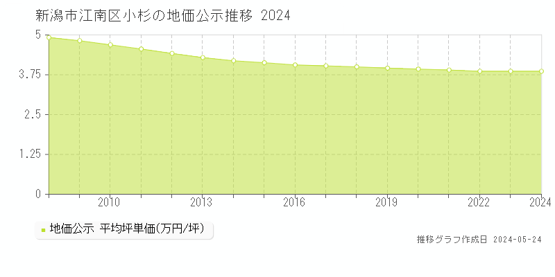 新潟市江南区小杉の地価公示推移グラフ 