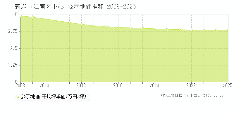 小杉(新潟市江南区)の公示地価推移グラフ(坪単価)[2008-2025年]