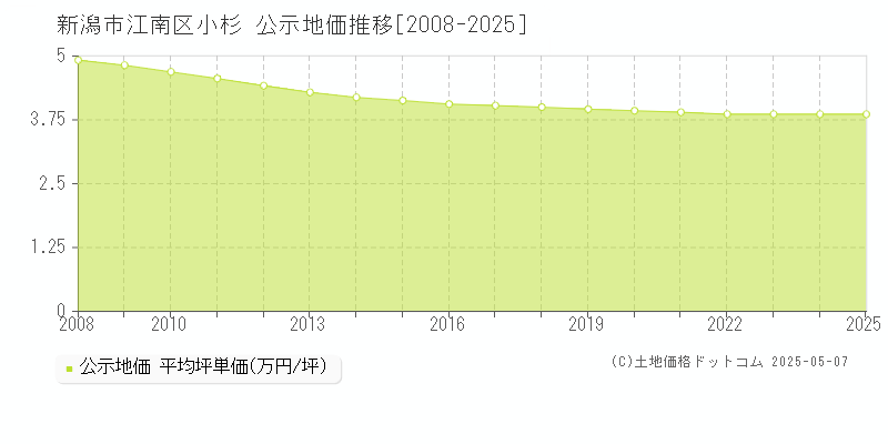 新潟市江南区小杉の地価公示推移グラフ 