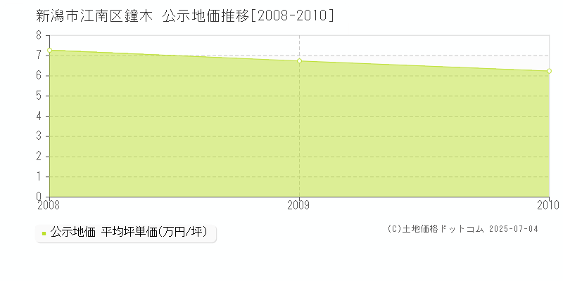 鐘木(新潟市江南区)の公示地価推移グラフ(坪単価)[2008-2010年]