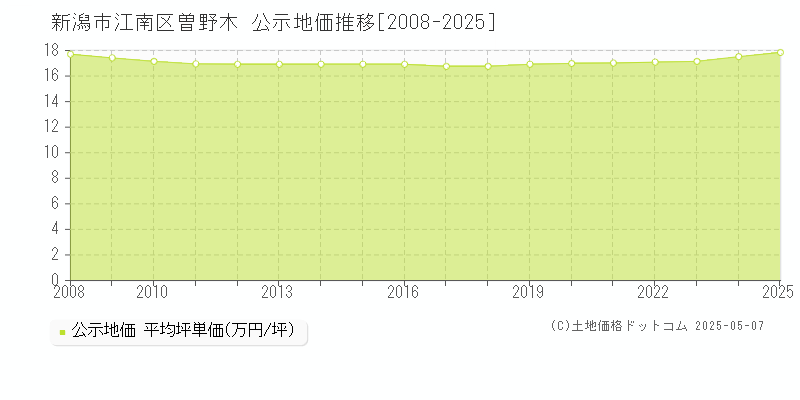 曽野木(新潟市江南区)の公示地価推移グラフ(坪単価)[2008-2025年]