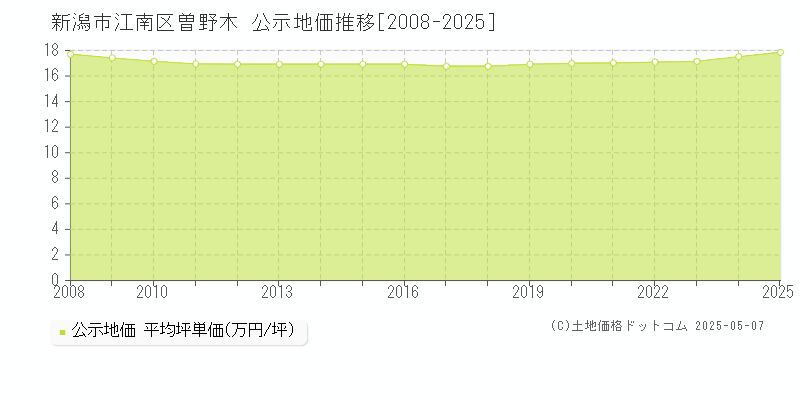 新潟市江南区曽野木の地価公示推移グラフ 