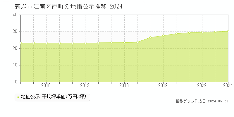 新潟市江南区西町の地価公示推移グラフ 