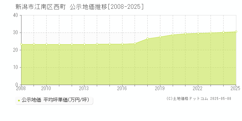 西町(新潟市江南区)の公示地価推移グラフ(坪単価)[2008-2025年]