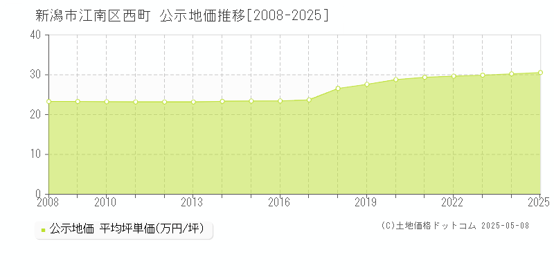 新潟市江南区西町の地価公示推移グラフ 