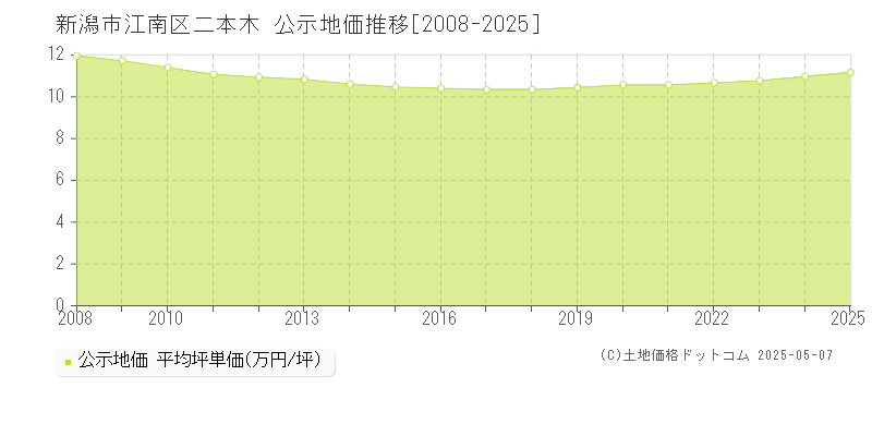 新潟市江南区二本木の地価公示推移グラフ 