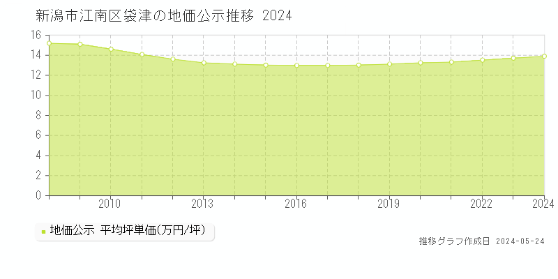 新潟市江南区袋津の地価公示推移グラフ 