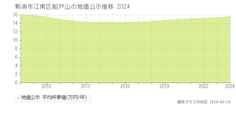 新潟市江南区船戸山の地価公示推移グラフ 
