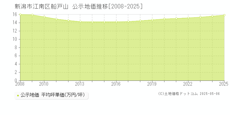 船戸山(新潟市江南区)の公示地価推移グラフ(坪単価)[2008-2025年]