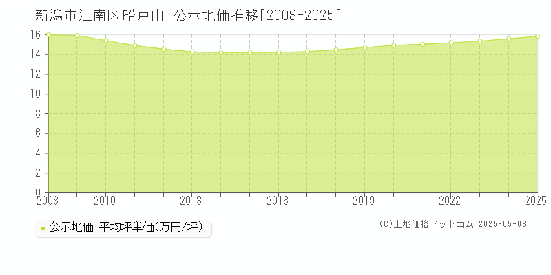 新潟市江南区船戸山の地価公示推移グラフ 