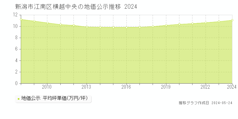 新潟市江南区横越中央の地価公示推移グラフ 