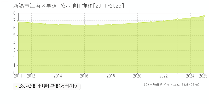 早通(新潟市江南区)の公示地価推移グラフ(坪単価)[2011-2025年]