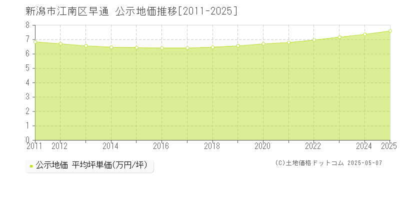 新潟市江南区早通の地価公示推移グラフ 