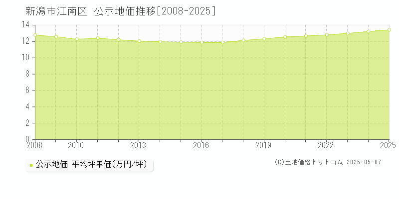 新潟市江南区(新潟県)の公示地価推移グラフ(坪単価)[2008-2025年]