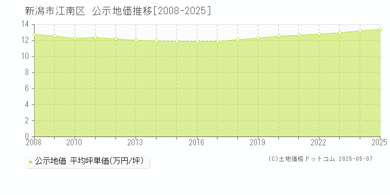 新潟市江南区の地価公示推移グラフ 