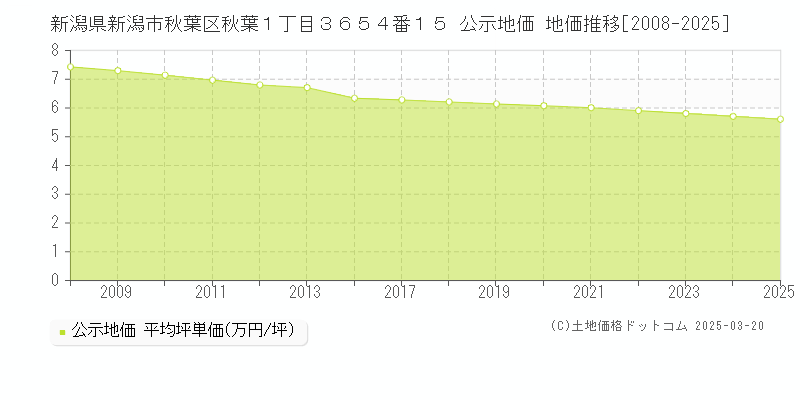 新潟県新潟市秋葉区秋葉１丁目３６５４番１５ 公示地価 地価推移[2008-2025]