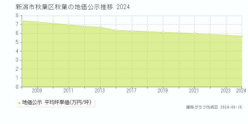 新潟市秋葉区秋葉の地価公示推移グラフ 