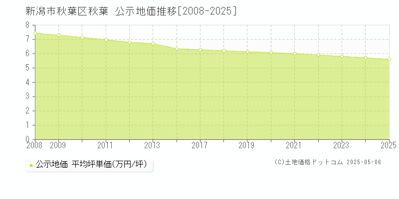 秋葉(新潟市秋葉区)の公示地価推移グラフ(坪単価)[2008-2025年]