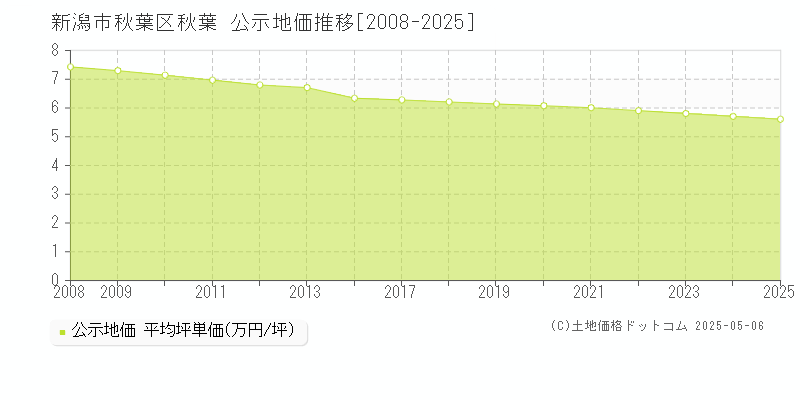 新潟市秋葉区秋葉の地価公示推移グラフ 