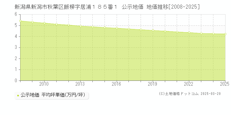 新潟県新潟市秋葉区飯柳字居浦１８５番１ 公示地価 地価推移[2008-2025]