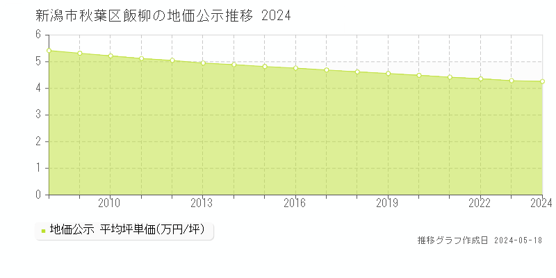 新潟市秋葉区飯柳の地価公示推移グラフ 
