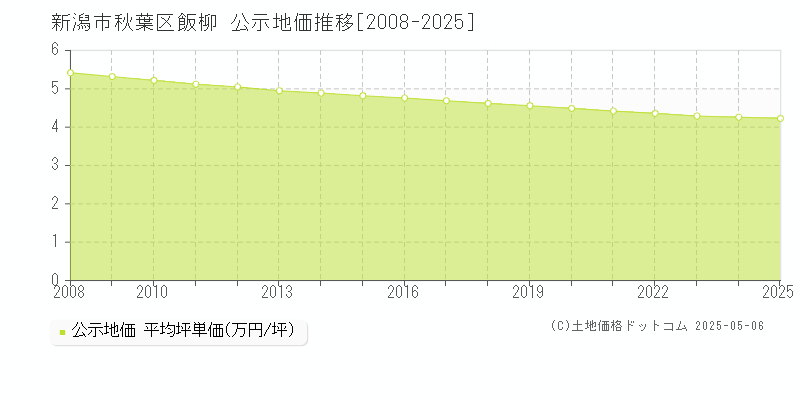 飯柳(新潟市秋葉区)の公示地価推移グラフ(坪単価)[2008-2025年]