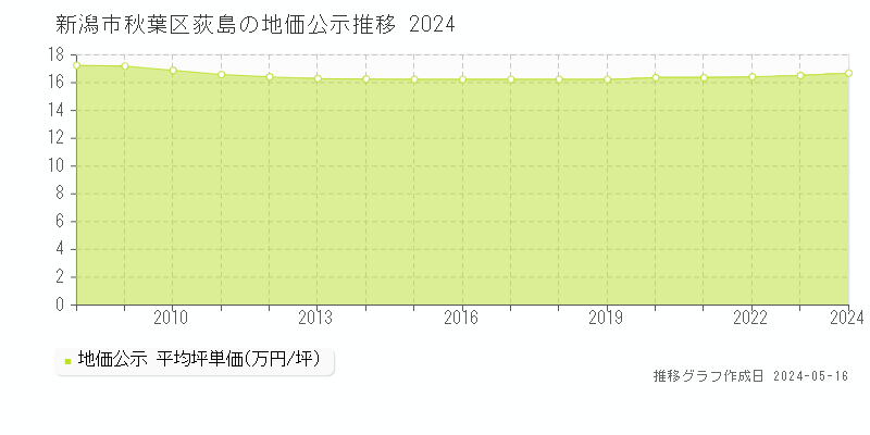 新潟市秋葉区荻島の地価公示推移グラフ 