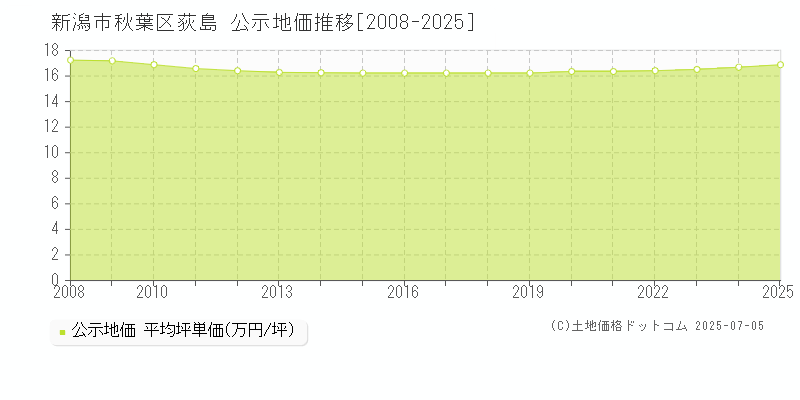 荻島(新潟市秋葉区)の公示地価推移グラフ(坪単価)[2008-2025年]