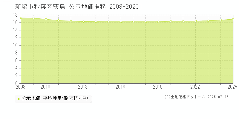 新潟市秋葉区荻島の地価公示推移グラフ 