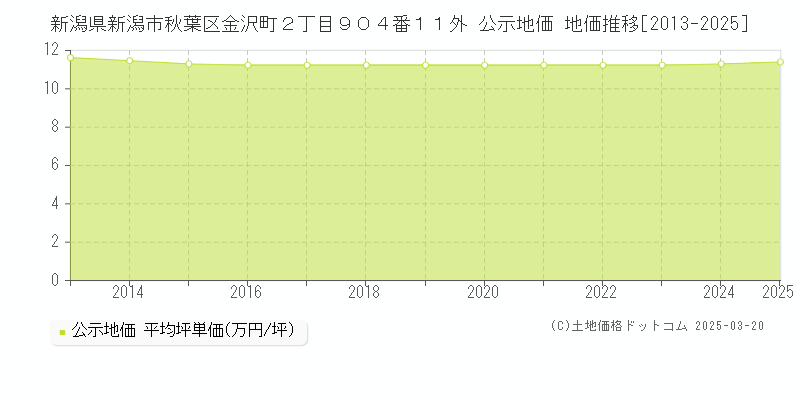 新潟県新潟市秋葉区金沢町２丁目９０４番１１外 公示地価 地価推移[2013-2025]