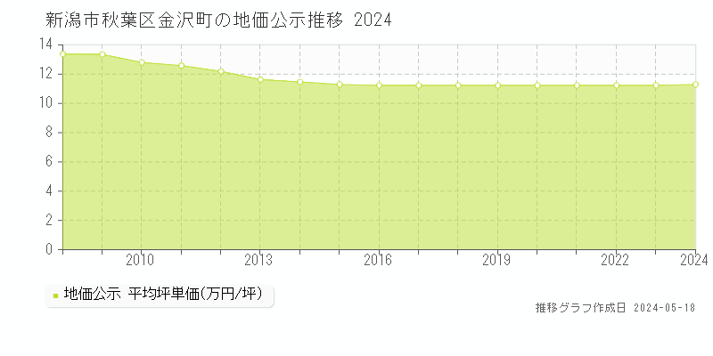 新潟市秋葉区金沢町の地価公示推移グラフ 