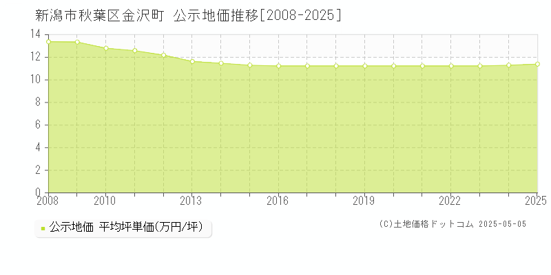 金沢町(新潟市秋葉区)の公示地価推移グラフ(坪単価)[2008-2025年]
