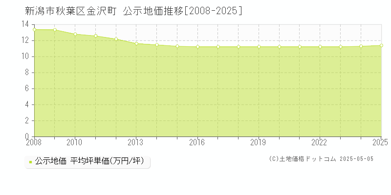 新潟市秋葉区金沢町の地価公示推移グラフ 