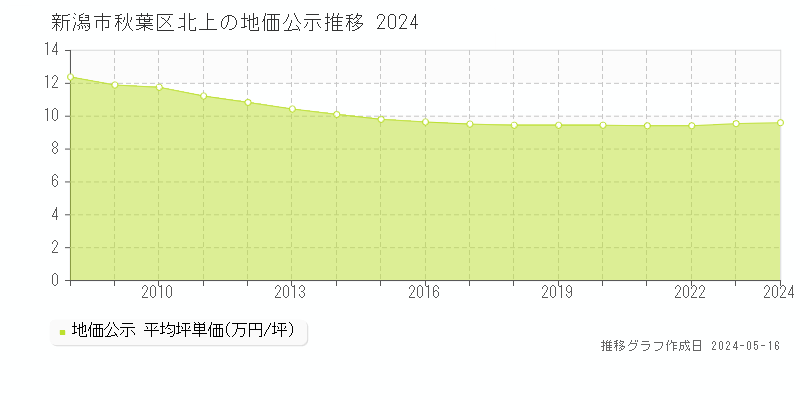 新潟市秋葉区北上の地価公示推移グラフ 