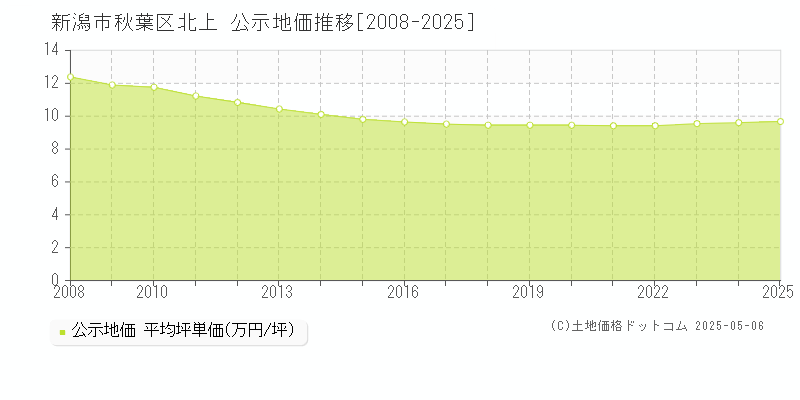 北上(新潟市秋葉区)の公示地価推移グラフ(坪単価)[2008-2025年]