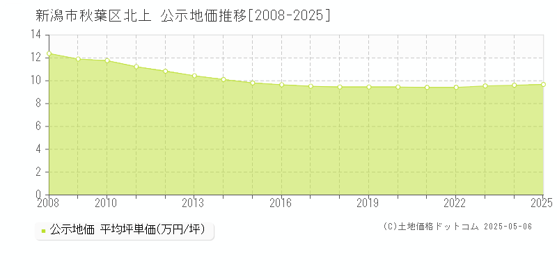 新潟市秋葉区北上の地価公示推移グラフ 