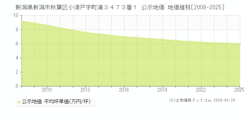 新潟県新潟市秋葉区小須戸字町浦３４７３番１ 公示地価 地価推移[2008-2025]