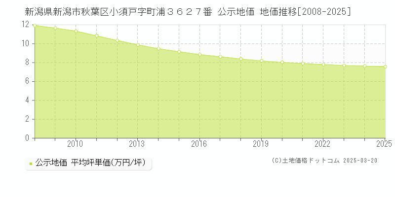 新潟県新潟市秋葉区小須戸字町浦３６２７番 公示地価 地価推移[2008-2025]