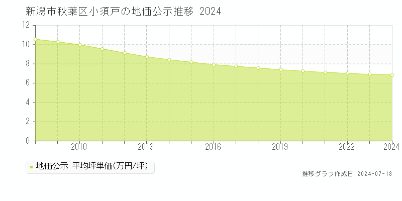 新潟市秋葉区小須戸の地価公示推移グラフ 