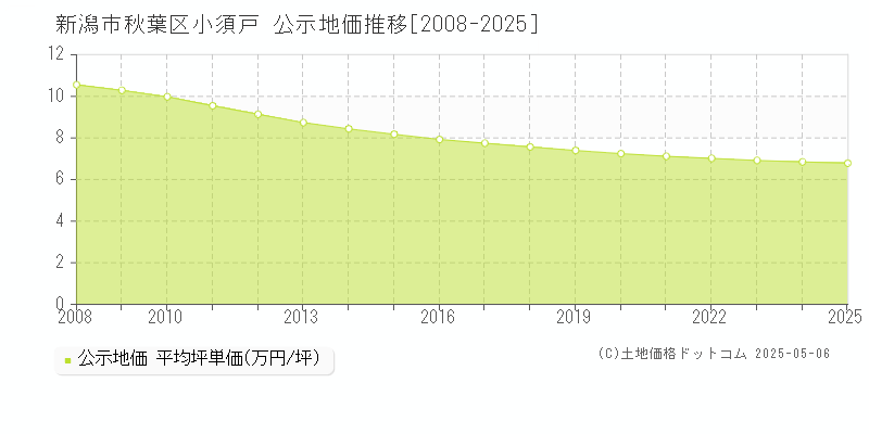 小須戸(新潟市秋葉区)の公示地価推移グラフ(坪単価)[2008-2025年]