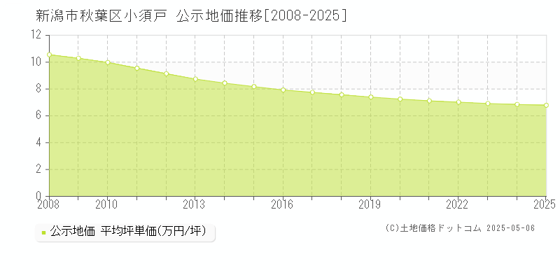 新潟市秋葉区小須戸の地価公示推移グラフ 