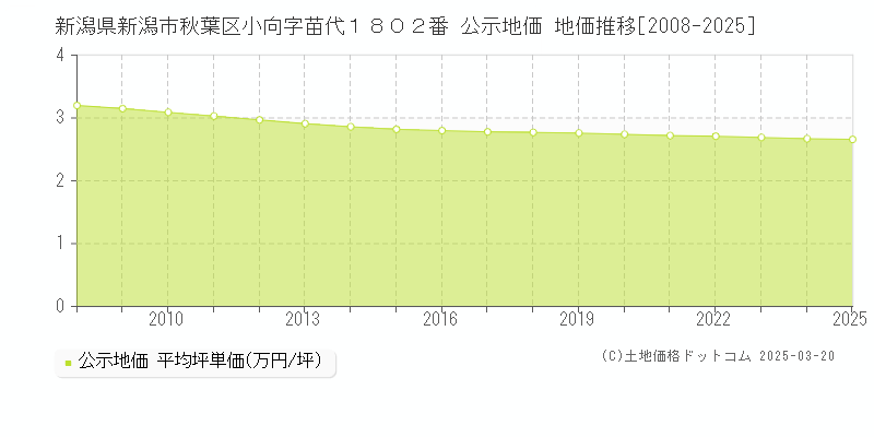 新潟県新潟市秋葉区小向字苗代１８０２番 公示地価 地価推移[2008-2025]