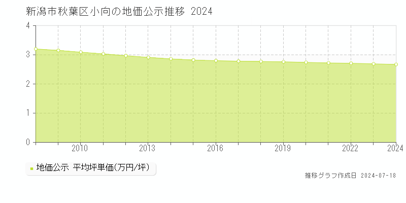 新潟市秋葉区小向の地価公示推移グラフ 