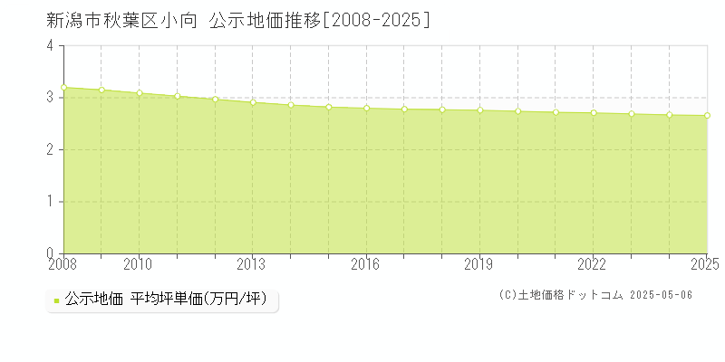 小向(新潟市秋葉区)の公示地価推移グラフ(坪単価)[2008-2025年]