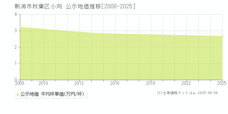 新潟市秋葉区小向の地価公示推移グラフ 