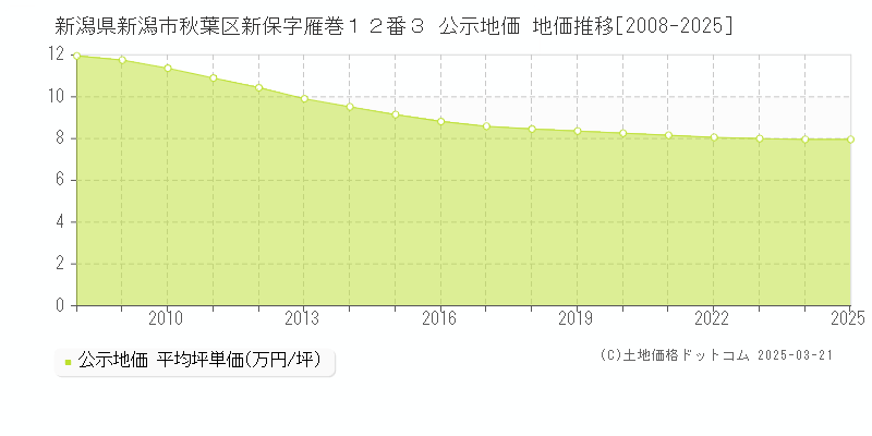 新潟県新潟市秋葉区新保字雁巻１２番３ 公示地価 地価推移[2008-2025]
