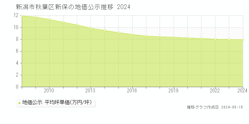 新潟市秋葉区新保の地価公示推移グラフ 