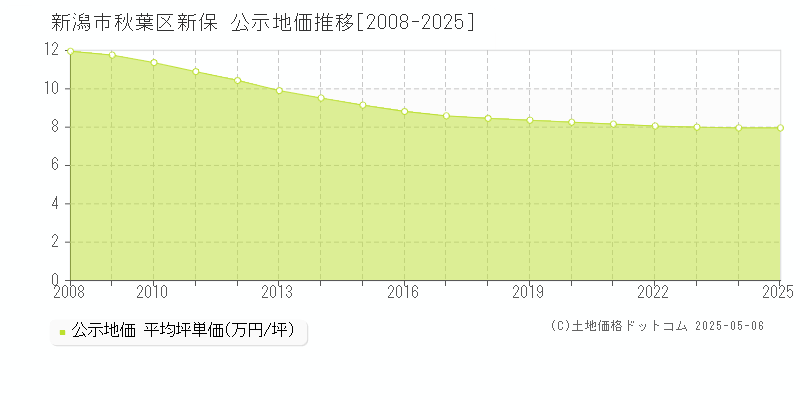 新保(新潟市秋葉区)の公示地価推移グラフ(坪単価)[2008-2025年]